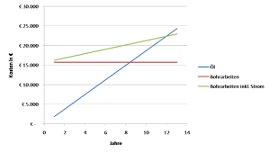 Graphik Amortisationszeit von Erdwärmebohrungen