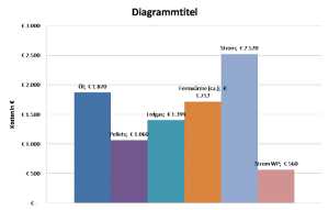 Graphik Betriebskostenvergleich Heizsysteme